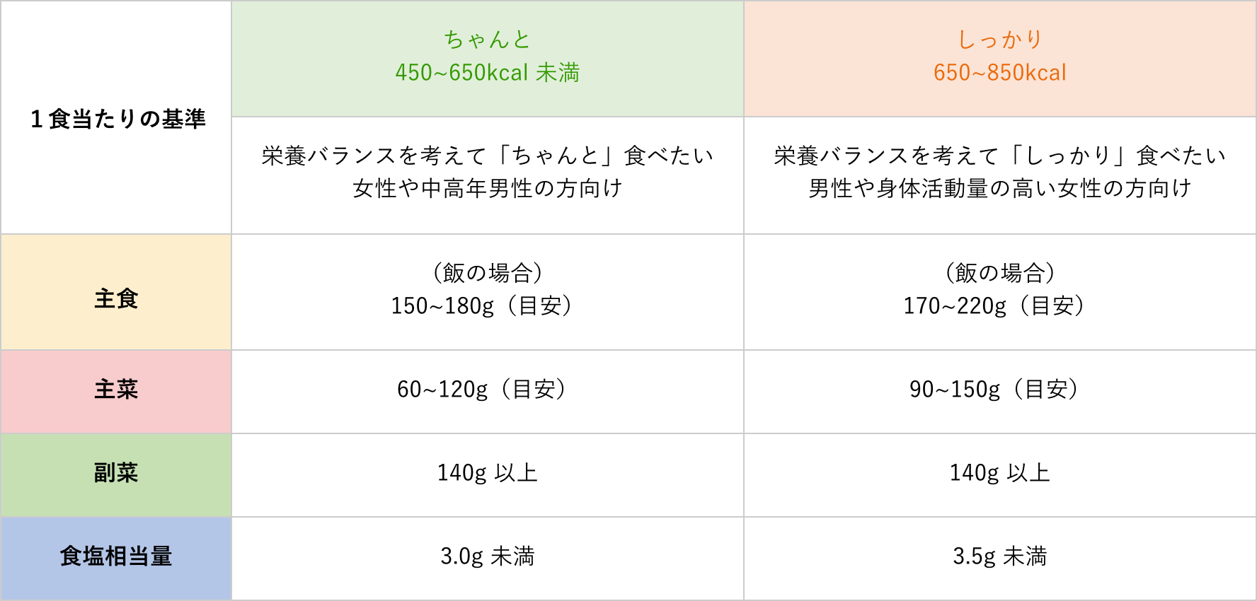 スマート基準の表